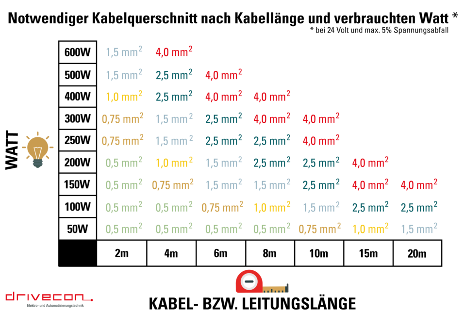 Spannungsfall Einfach Erklärt